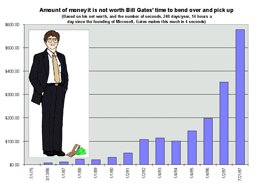 how much money per minute does bill gates make